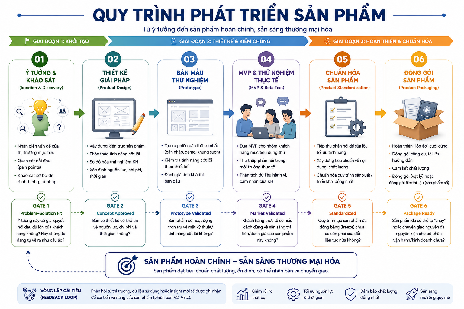 quy trình phát triển sản phẩm.png
